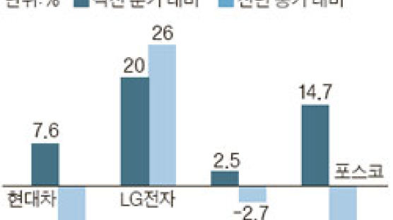 LG전자 G3 효과 … 영업이익 26% 늘었다
