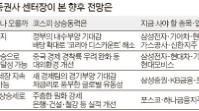 건설·금융·철강 … 최경환·중국 수혜주 들썩인다