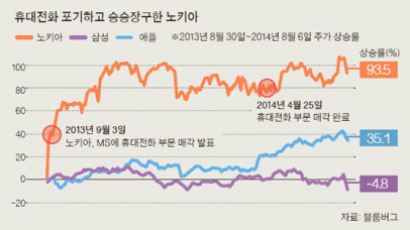 [친절한 데이터] 노키아의 귀환