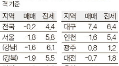 서울 집값, 매매 1.8%↓ 전세 5.8%↑