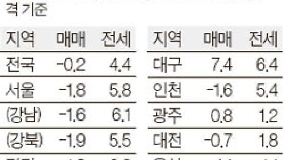 서울 집값, 매매 1.8%↓ 전세 5.8%↑