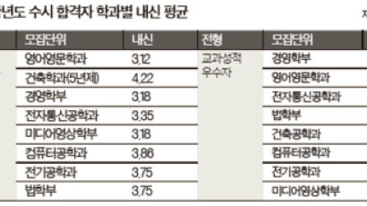 [2014학년도 수시 합격자 내신 등급] 교과 전형 1.7~2.8 논술 전형 3.1~4.2