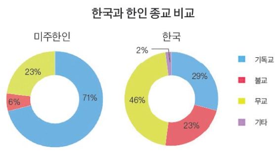 미주 한인 71%가 기독교…한국의 2.5배