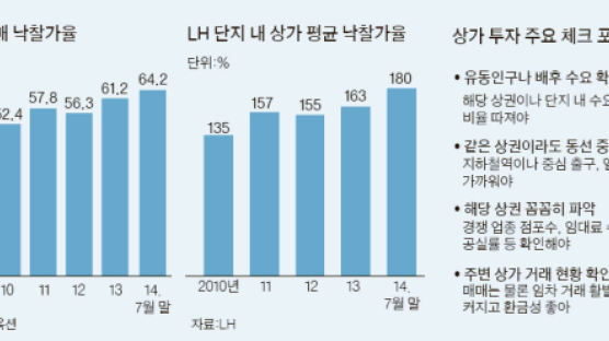 내놓기 무섭게 팔리는 단지 내 상가