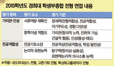 자소서에 허위·과장 없는지 면접관 3명이 집요하게 질문 | 중앙일보