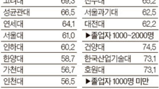 지방대 취업률, 수도권 대학 앞선 까닭은