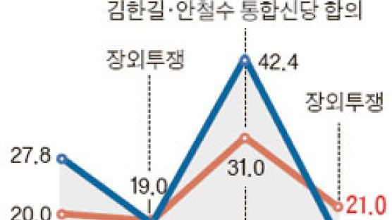 '장외 야당' 지지율 반토막 