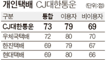 택배서비스, 일반인 평가단이 매달 모니터링