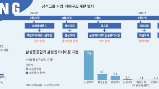 "골든타임 놓치면 끝" … 삼성 1년새 6번째 주력사업 재편 