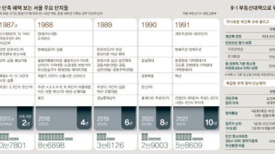 서울 24만 가구 … 반포·잠실·목동·상계 수혜