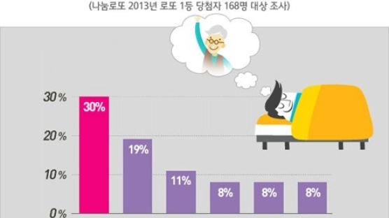 '로또1등 당첨자' 84%가 특별한 꿈 꾸고 당첨, 무슨 꿈을 꾸었나?