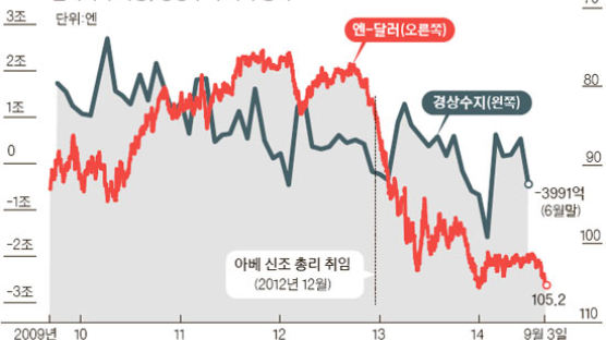 '엔저 시즌2' 일본이 떤다