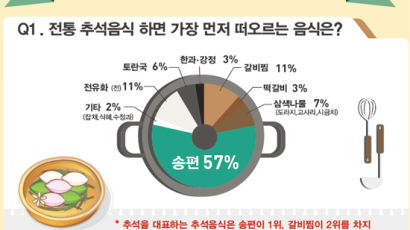 한국인이 생각하는 추석음식은 무엇?