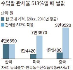 쌀 관세율 513%' Wto 동의 … 발언권 센 미국 입김에 달려 | 중앙일보
