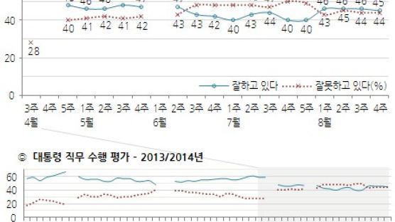 박대통령 지지율 일제히 하락, 담뱃값 등 증세 논란 여파