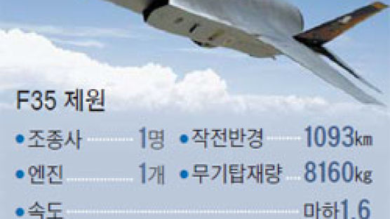 차기 전투기 F-35A 1대당 1210억원 … 스텔스기술 이전 빠져 가격 거품 논란