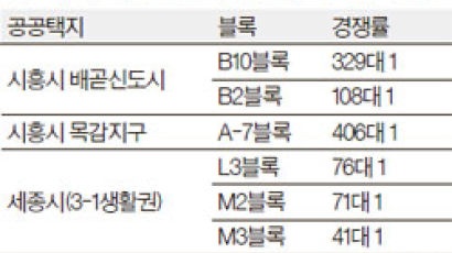 공공택지 구하기 아우성 … 1개 필지에 329개사 신청도