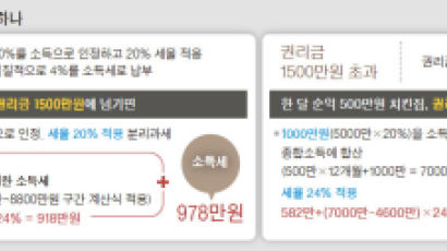 권리금 1500만원 받으면 소득세 60만원 낸다