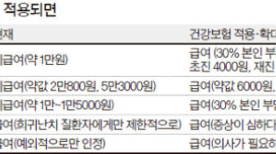 금연상담·니코틴패치 건보 적용