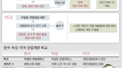 국민이 직접 위헌 묻는 시스템, 8개국서 벤치마킹