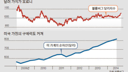 지갑 두둑해진 미국 … 한국 수출기업에도 좋은 소식