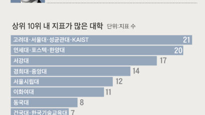 "적립금 쌓지 말고 투자" … 국민대 3년 연속 순위 상승