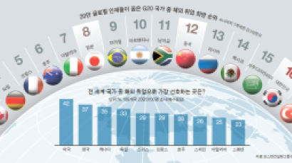 글로벌 인재, 한국 선호 G20 중 16위 … 사우디보다 낮아