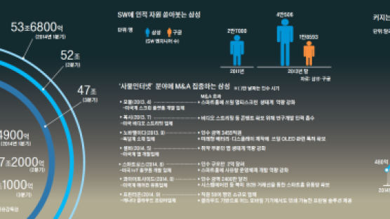 IoT로 큰 방향 잡는 삼성 … 두 달 새 북미 신생기업 3곳 인수