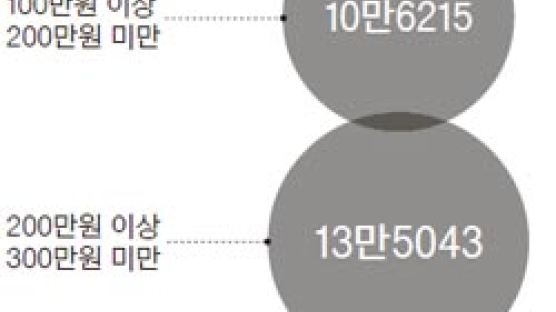 공무원연금 7만 명 '월 300만원 이상'