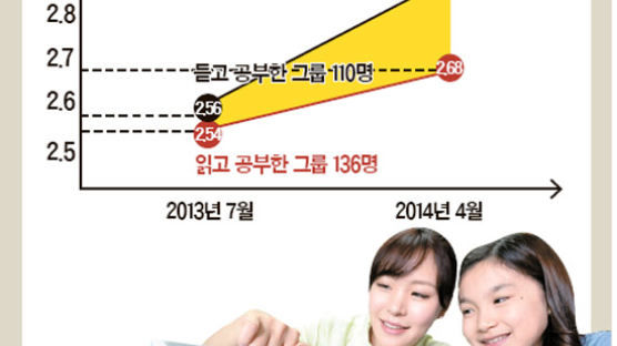 귀는 눈보다 똑똑해, 영어 성적 향상 입증