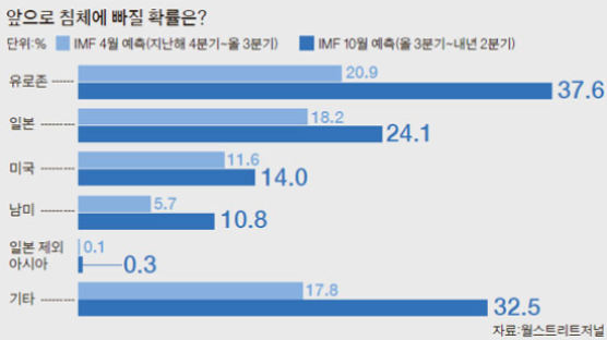 [친절한 데이터] IMF의 우울한 보고서