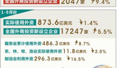 中 9월 외국인직접투자 전년비 1.9%↑…韓투자 급증