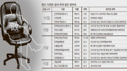 공기업 새 임원 26명 중 11명 '정피아'