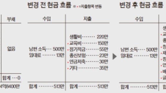 [재산리모델링] 40대, 돈 모을 마지막 기회 … 예금보다 펀드 가입