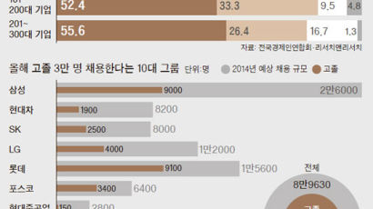 대학은 융합교육, 청년은 창업에 눈 돌려야