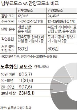 Tv·냉난방 기숙사 Vs 50년 된 수용소 … 감방살이 '복불복' | 중앙일보