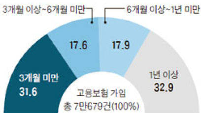 재취업 경단녀 67%, 1년도 안 돼 퇴직