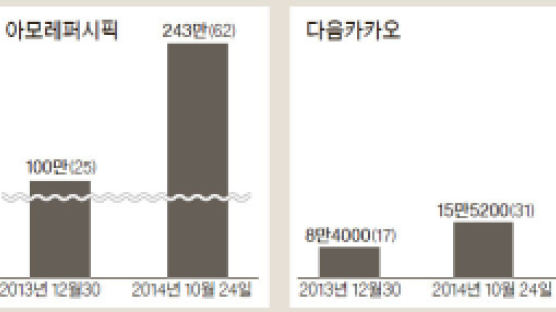 '비싼 주식'이 더 올랐다