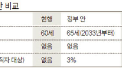 "공무원연금 65세부터"