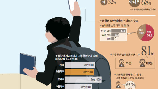 고교생보다 하루에 겨우 24초 더 쉬는 초등생