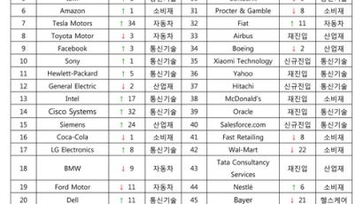 세계혁신기업 애플-구글-삼성 순 … LG전자는 17위로 선전