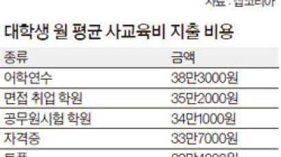 취업준비생 어학 시험 월 평균 32만9000원 써