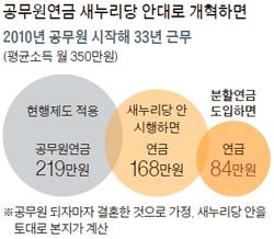 수령액 깎이고 이혼 땐 쪼개고 … 공무원 2중 '연금 쇼크' | 중앙일보