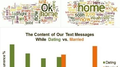 결혼 전후 문자 메시지 변화 분석 결과…'사랑해' 줄고 관계는 더 진전?