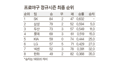 이대호 사상 첫 7관왕 … 한 시즌 최다 관중 신기록