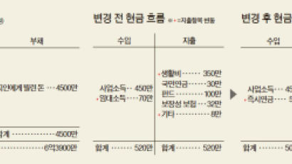 [재산리모델링] 가구점 운영 50대, 노후준비는