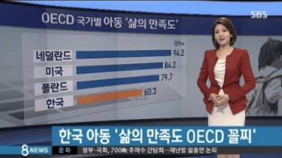 한국 아동 삶의 만족도, OECD 국가 중 꼴찌…1위 네덜란드와 차이가 '심하네'