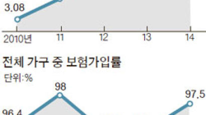 보험 과잉 사회 … 가구당 14개 들어