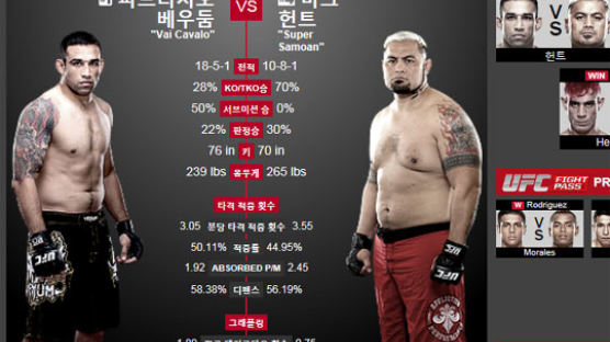 ‘UFC180’ 마크헌트VS베우둠 한판승부, 헌트 17kg 감량까지…