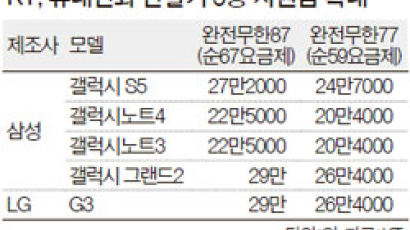 KT, 갤S5 지원금 6만9000원 늘려